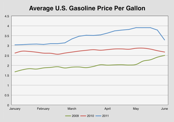 Average Gas Prices 2009 to 2011 Price of Oil Up Now, Expected to Fall