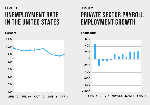 Drop in Employment Rates Vs. Payroll Employment Growth Newest Federal Numbers Show Lowest Employment on Record